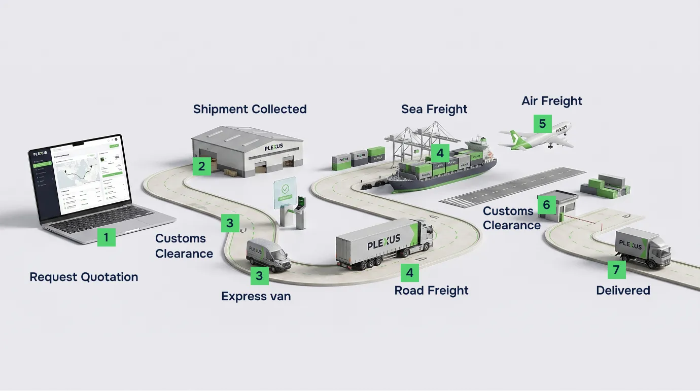 Roadmap infographic showing the 7-step international freight forwarding process by Plexus Freight.